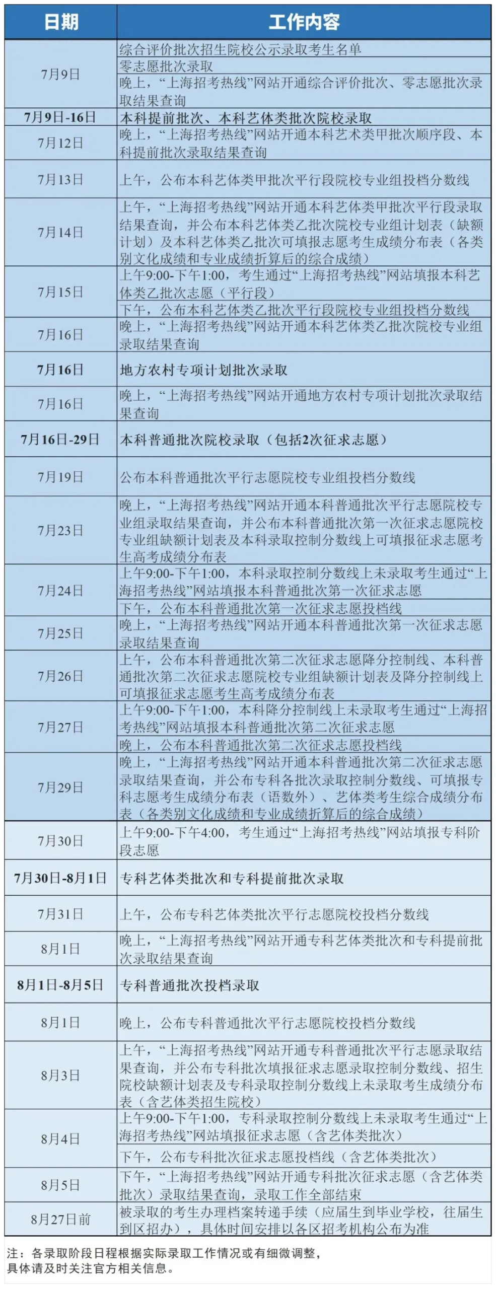 2025沪本科普通批投档线公布倒计时，一文教你如何判断自己的投档去向？
