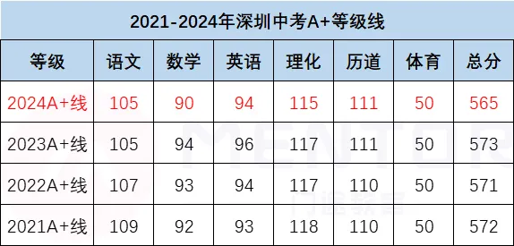 深圳中考放榜！转轨国际校还有这些选择（含奖学金）