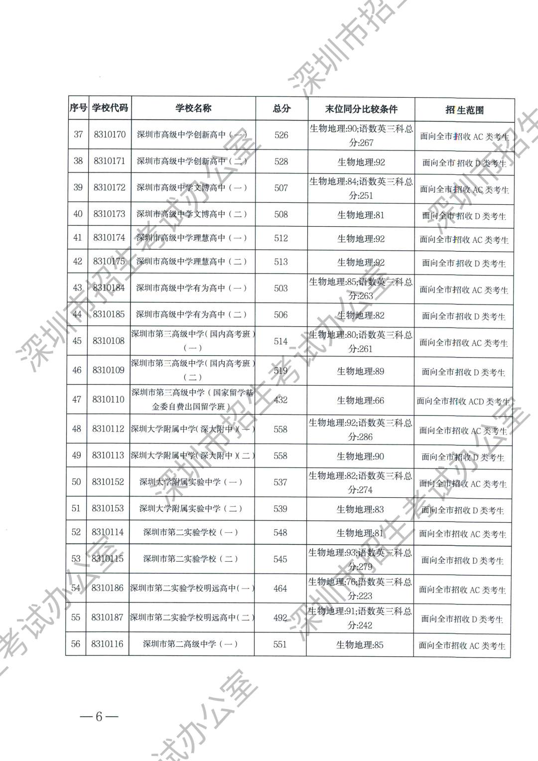 最新！2025深圳中考等级线出炉！A+线568分，A线534分！录取分数线什么时候公布？