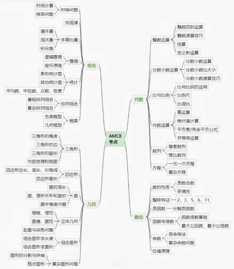 海淀家长圈爆火的AMC8竞赛是什么？竟成小升初“隐形门票”！普娃如何突围？