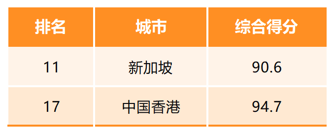 还在纠结选哪里留学？2026QS最佳留学城市排名出炉！