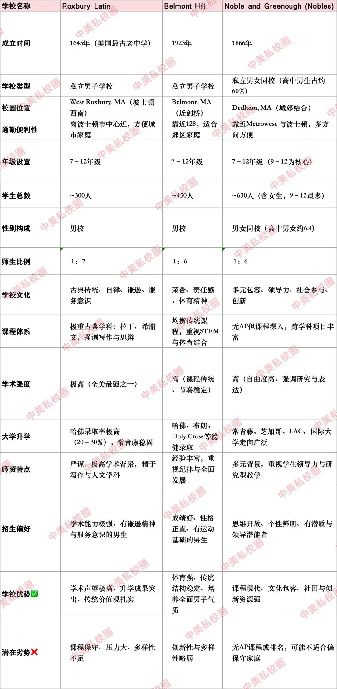 波士顿26所私立走读中小学详尽对比｜择校信息+点评全收录，建议收藏！