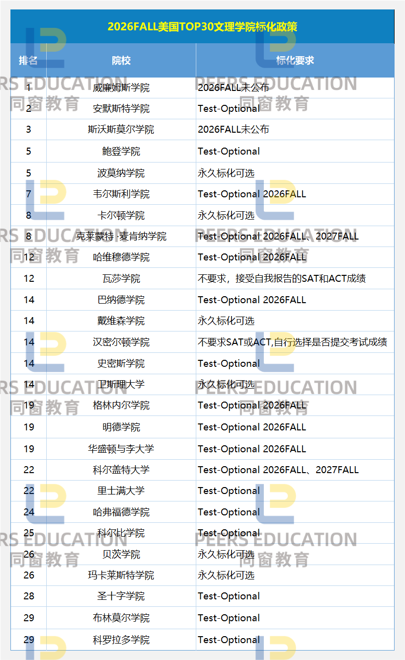 2026Fall美本申请季：标化成绩强势回归，Top50大学最新政策全解析