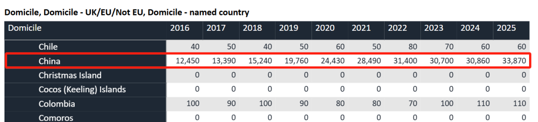刚刚！UCAS发布25fall英本申请数据2025中国留学生狂飙至3.3万！英本申请卷上天际？