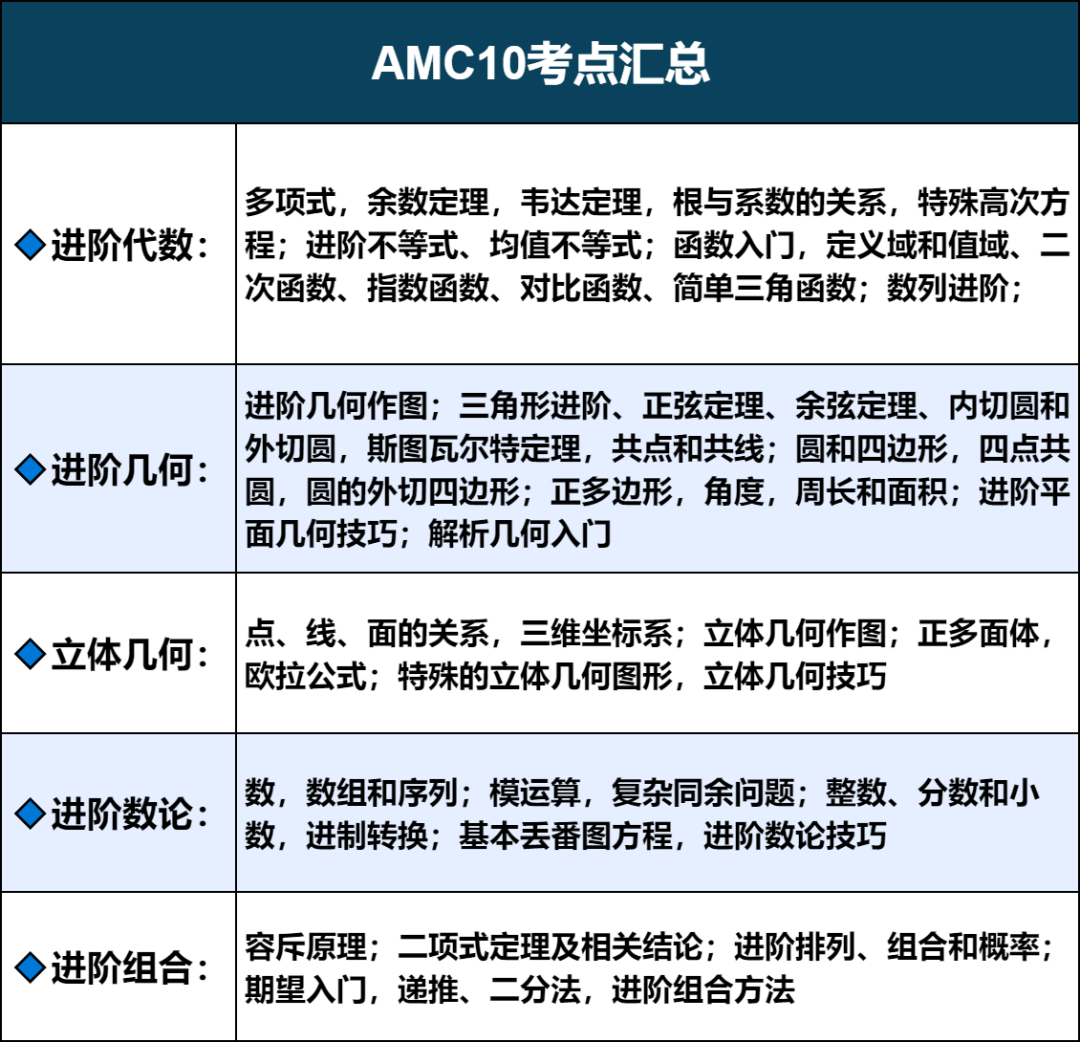 体制内考AMC数学有什么用？如何选择AMC8/10/12？一键查询AMC8/10/12报名时间