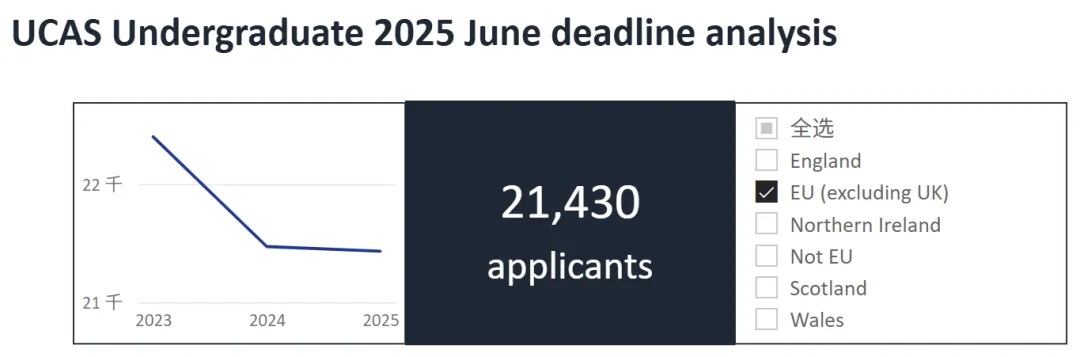 UCAS更新2025申请数据 3.3万中国学生申英本 工程学科申请量激增
