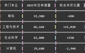 UCAS更新2025申请数据 3.3万中国学生申英本 工程学科申请量激增