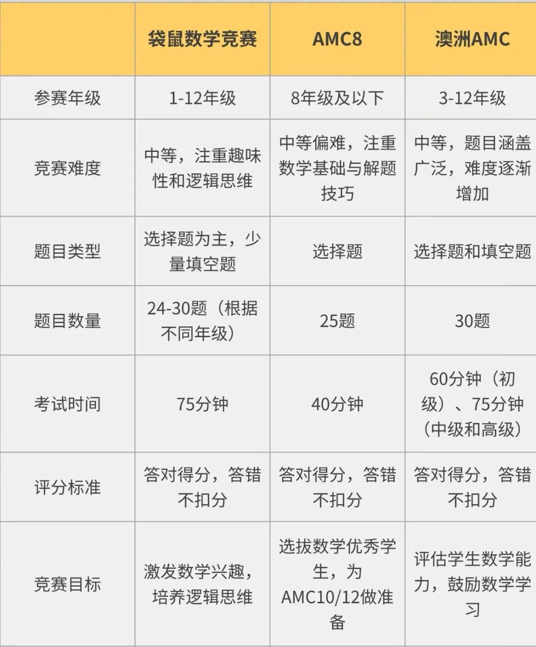 澳洲AMC、袋鼠数学、美国AMC怎么选？报名时间+报考要求一文汇总