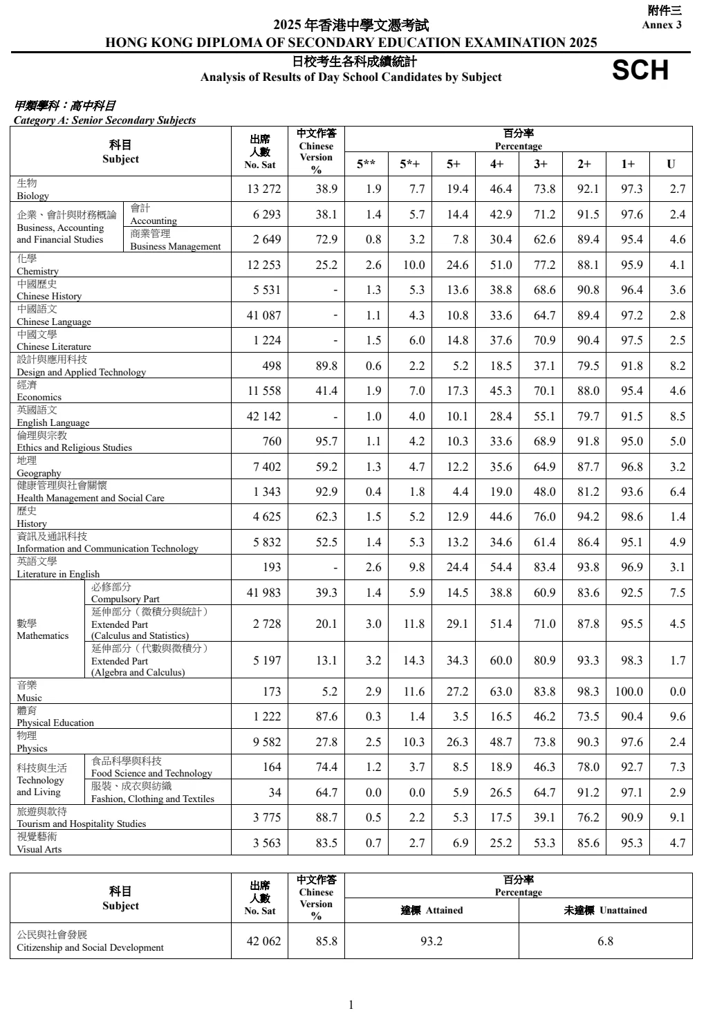 2025年DSE考试查分方式/考情分析/成绩复核汇总，附港八大DSE入学最低要求~