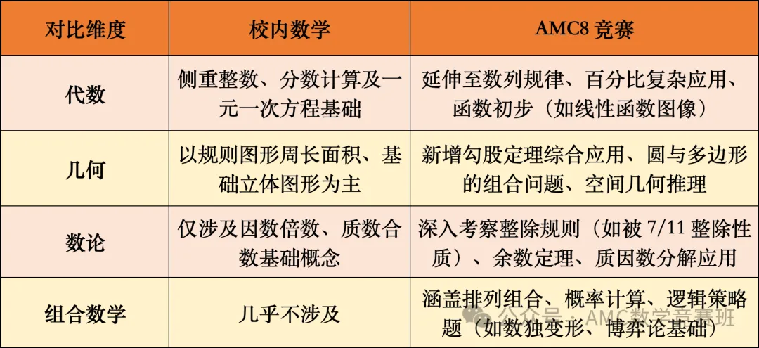 AMC8数学竞赛有用吗？AMC8数学竞赛奖项成为上实敲门砖？揭秘AMC8与小升初名校之间的二三事！