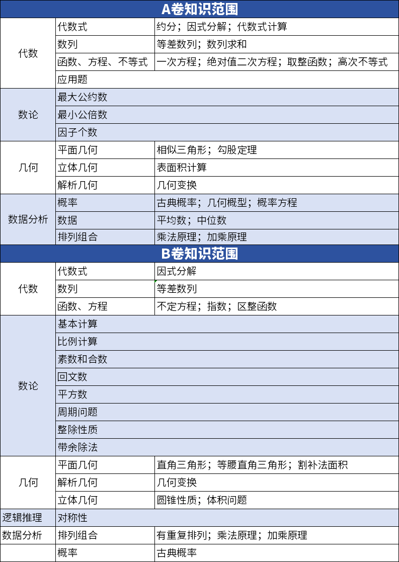 AMC10/12数学竞赛备考：搞懂A卷B卷区别，选错错失奖项！附AMC10/12真题