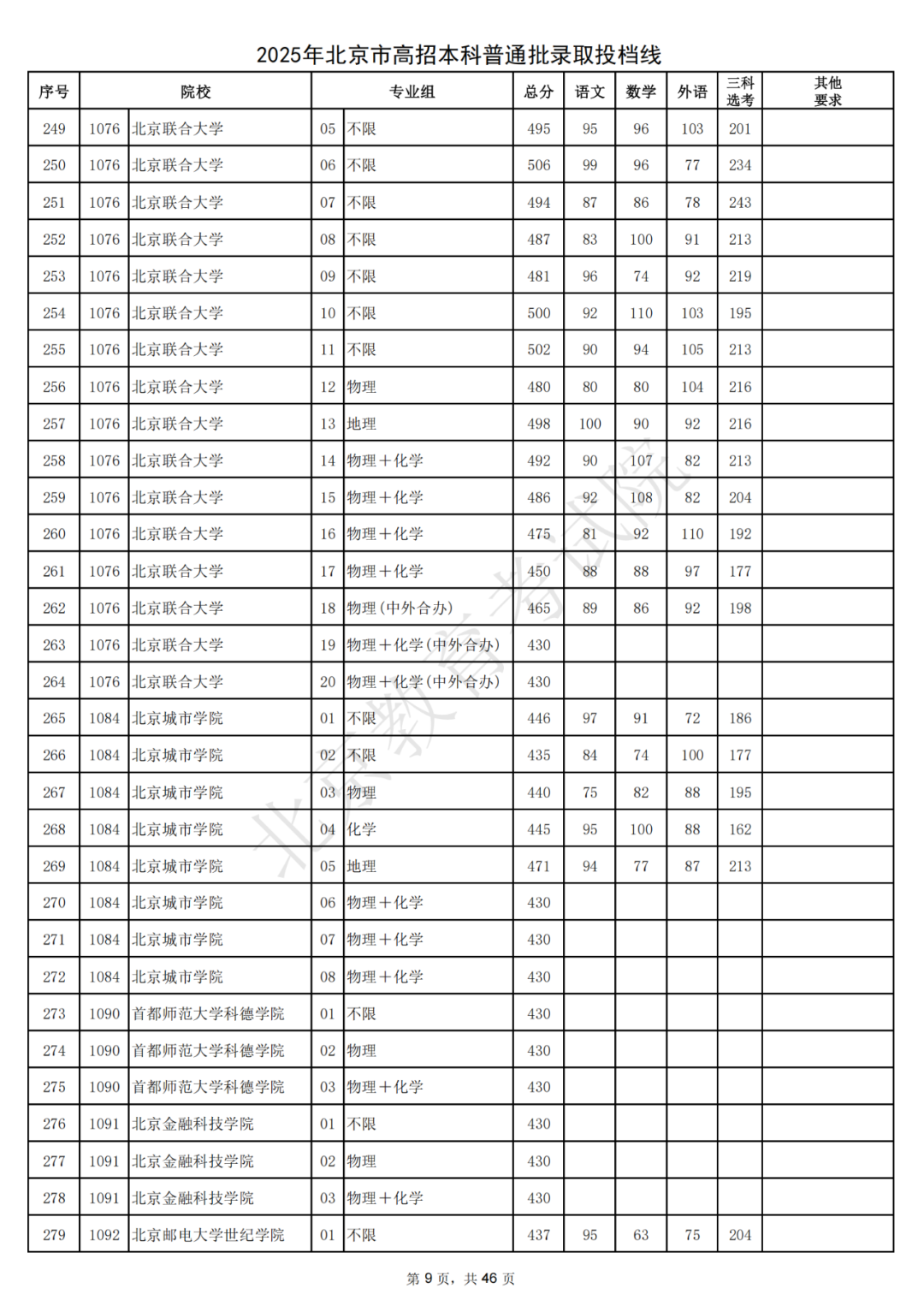 北大687，清华685！2025北京本科普通批录取投档线出炉