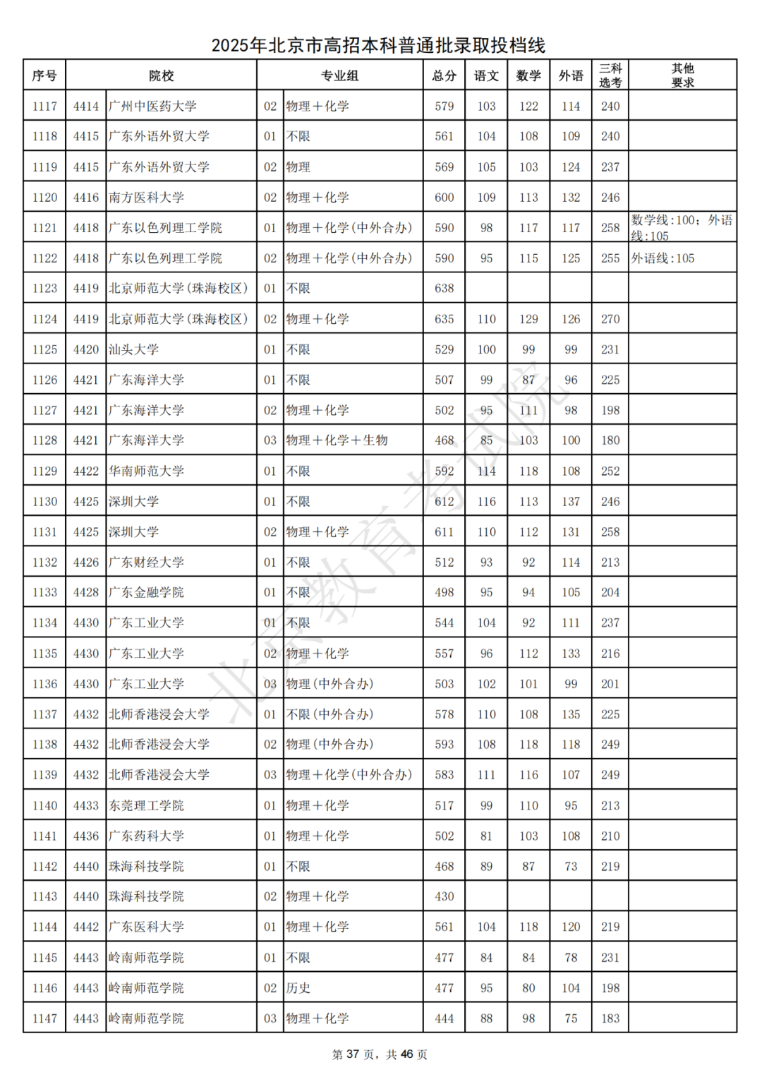北大687，清华685！2025北京本科普通批录取投档线出炉