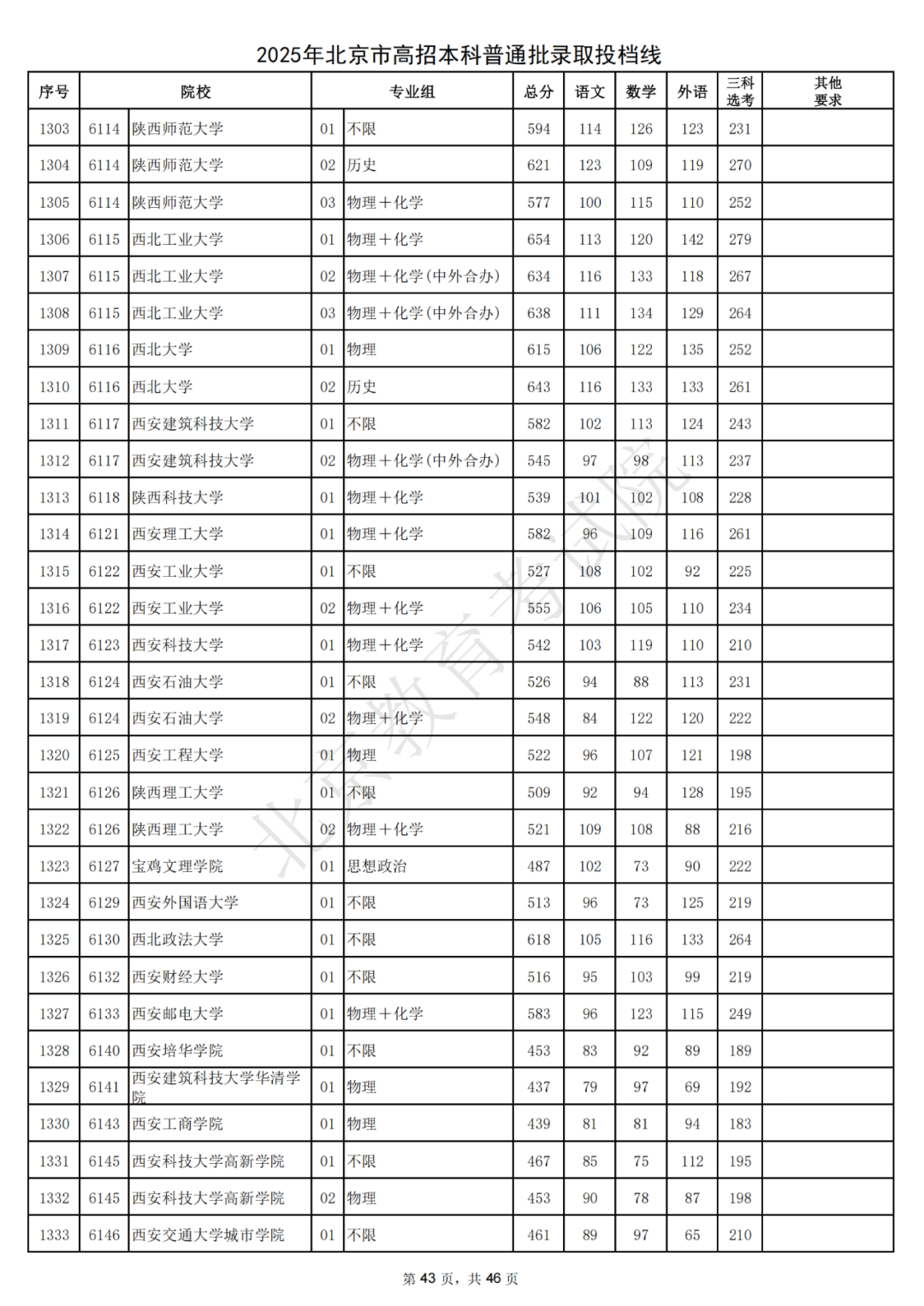 北大687，清华685！2025北京本科普通批录取投档线出炉