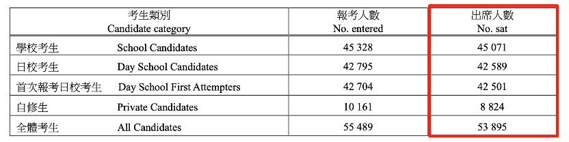 香港DSE放榜！课程优势凸显，升学通道多元化