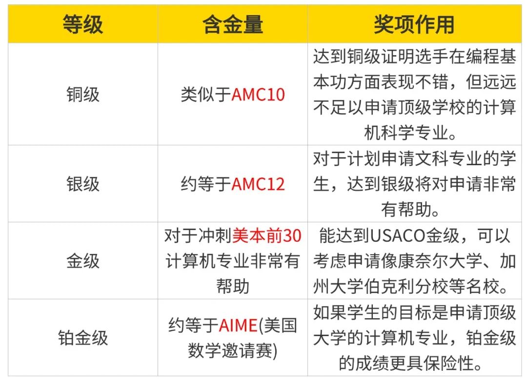 计算机专业国际生必看！铜、银、黄金、铂金四个等级含金量到底怎么样？不同基础如何备考USACO竞赛？