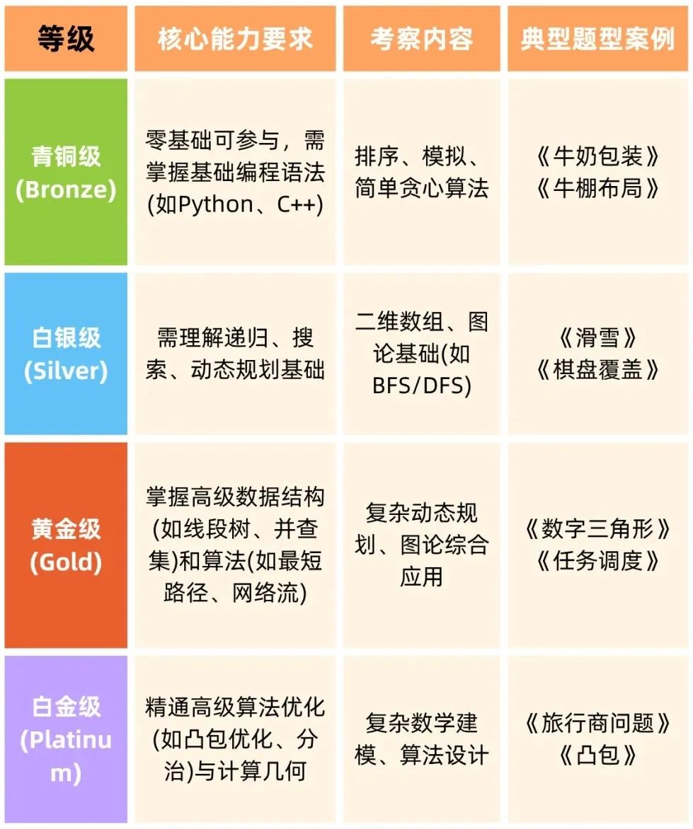 计算机专业国际生必看！铜、银、黄金、铂金四个等级含金量到底怎么样？不同基础如何备考USACO竞赛？