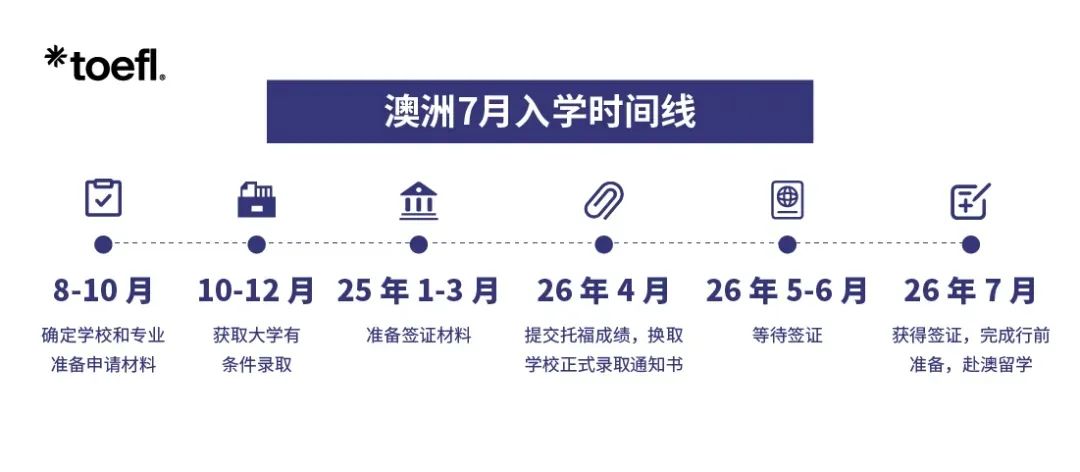 26Fall申请看这篇就够了！英美加澳港本硕关键节点保姆级整理