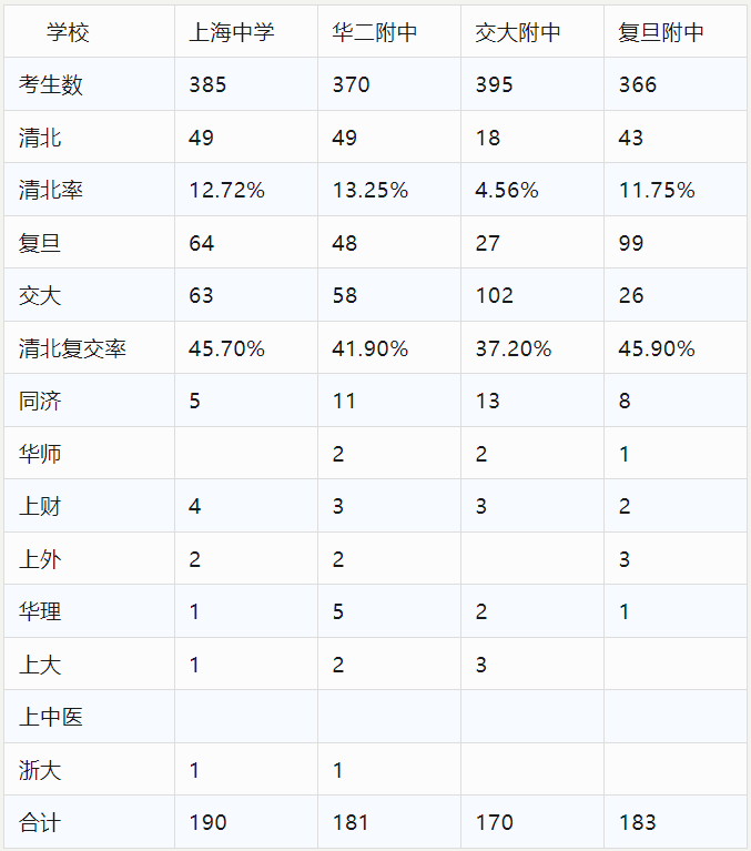 上海三公、四校、八大、新五虎分别有哪些优势，重本率是多少？一文详解，附相关备考资料包~