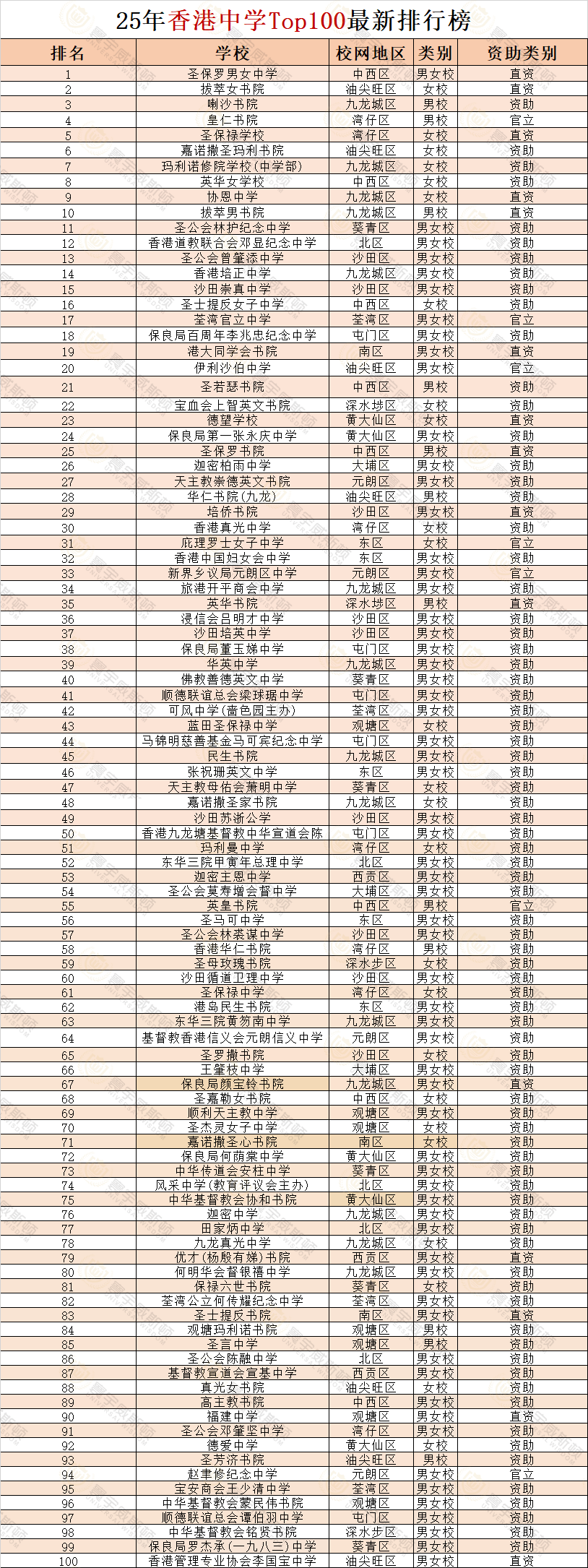 香港中学排名巨变Top100大洗牌！女校占比68%！择校避坑指南来了！