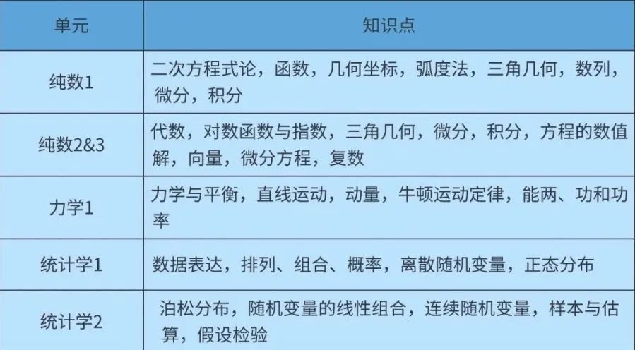 Alevel数学学什么？考什么？怎么考？一文理清Alevel基础数学数学/进阶数学三大考试局该怎么选？