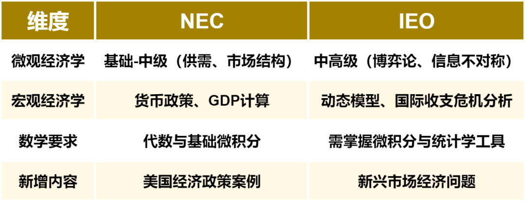两大顶流商赛NEC和IEO竞赛哪个更难？可以同时备赛吗？两者最大的区别在哪