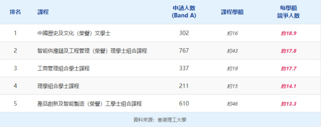 JUPAS改选结束！港八大竞争最激烈课程出炉！51人争1个学位？