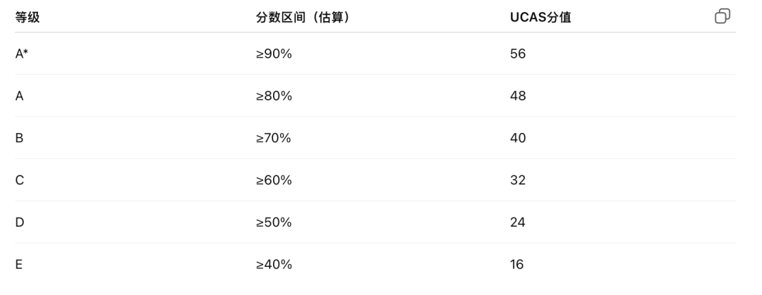 A-Level成绩放榜倒计时｜没拿到理想分数怎么办？这篇全指南请收藏！