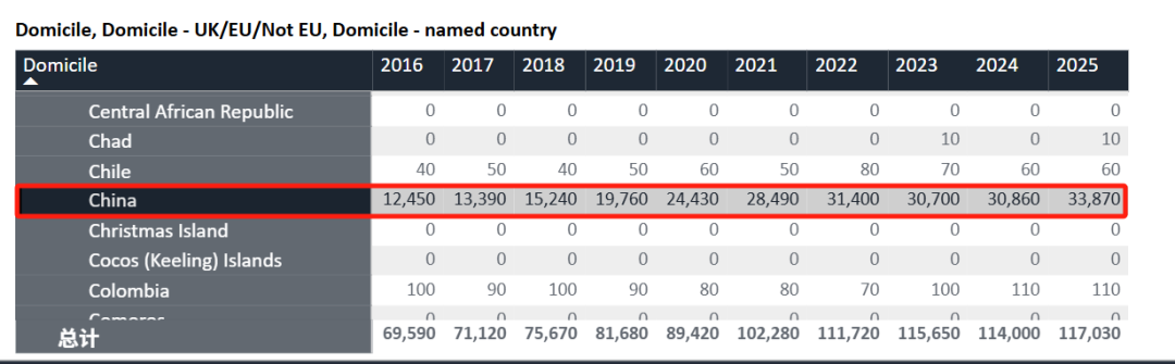 UCAS最新2025fall英本申请数据发布，中国学生人数回升，热门专业大变动