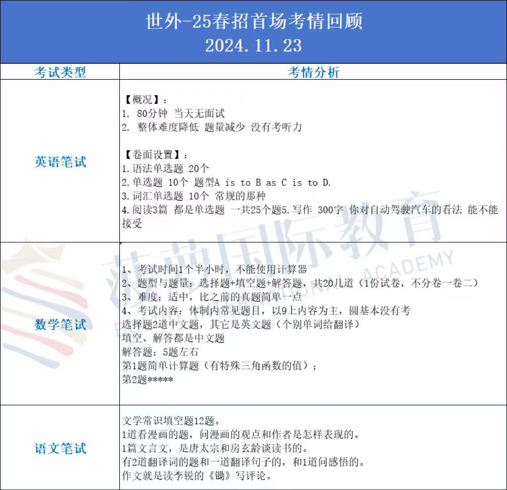 上海国际高中入学考试都考什么？深度解析领科/光剑/平和/世外最新考试动态！