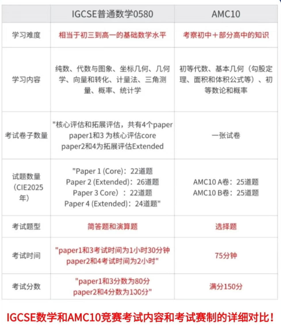 体制内转轨的数学焦虑？暑期搞定IGCSE数学基础，同步冲刺AMC10思维！附IGCSE数学/AMC10课程培训安排~