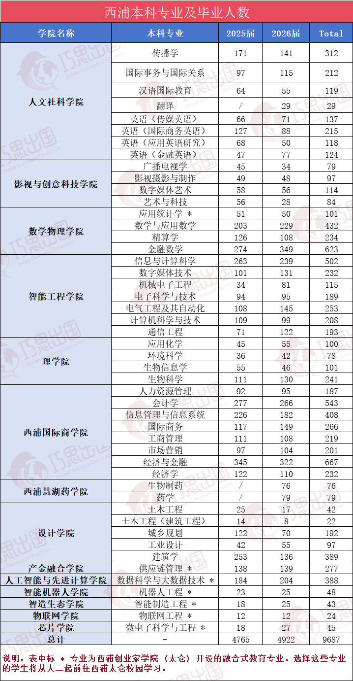 西浦25级大一新生必读 | 入学前关键事项全梳理！