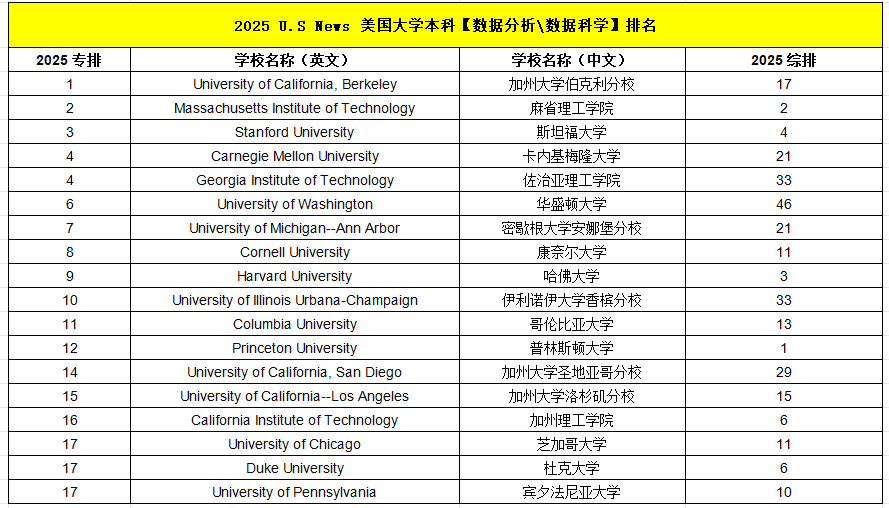 美本专业 | 被失业风潮与 AI 崛起 “硬控” 的 CS 专业，2026Fall如何选？