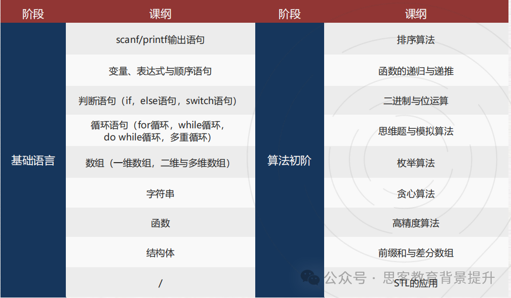 USACO各级别含金量差别大吗？附USACO铜升银、银升金、金升铂金培训课程！