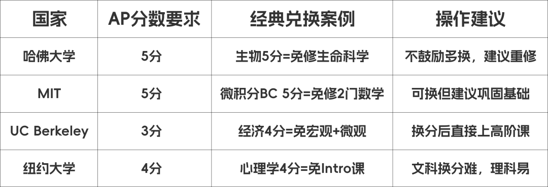 AP换学分全球攻略：美国/英国/加拿大/澳洲大学都能省一年学费？