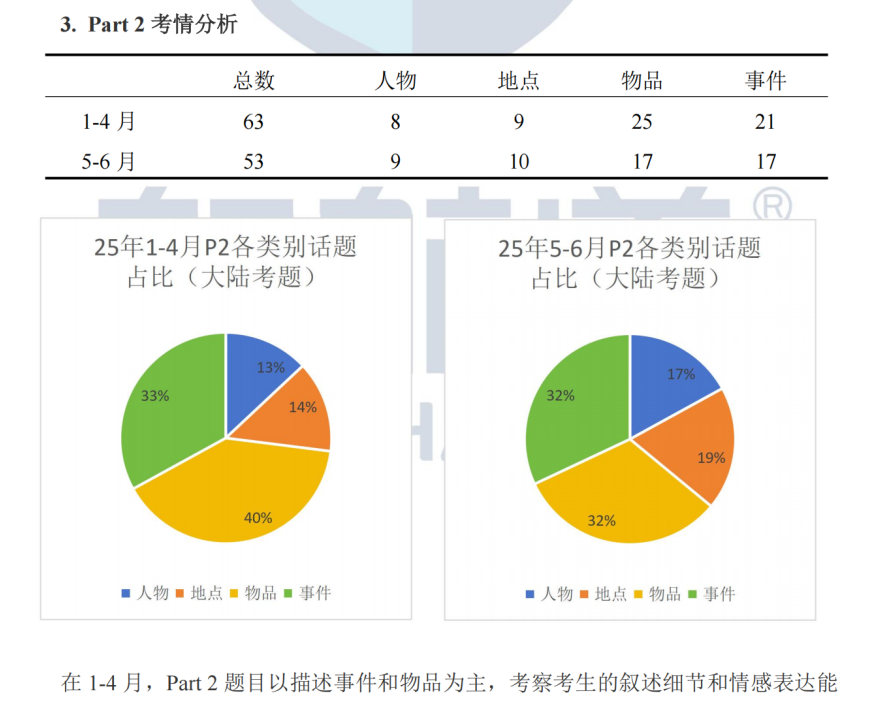 今年雅思重点变了？建议看完这篇再备考 ...
