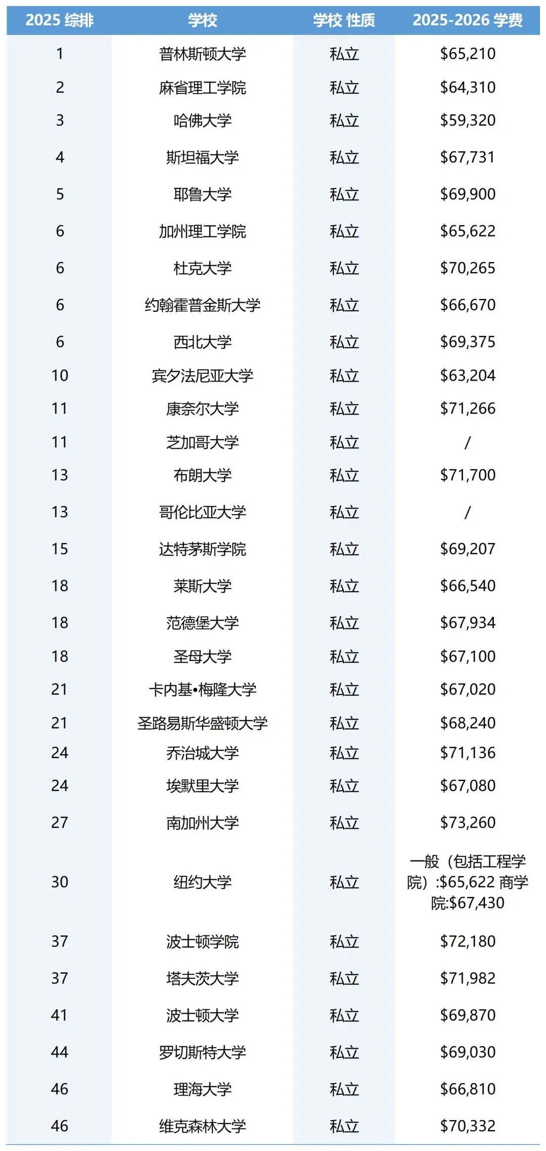 励臻资讯丨美国留学费用一年费用多少？来看美国本科学费一览表！
