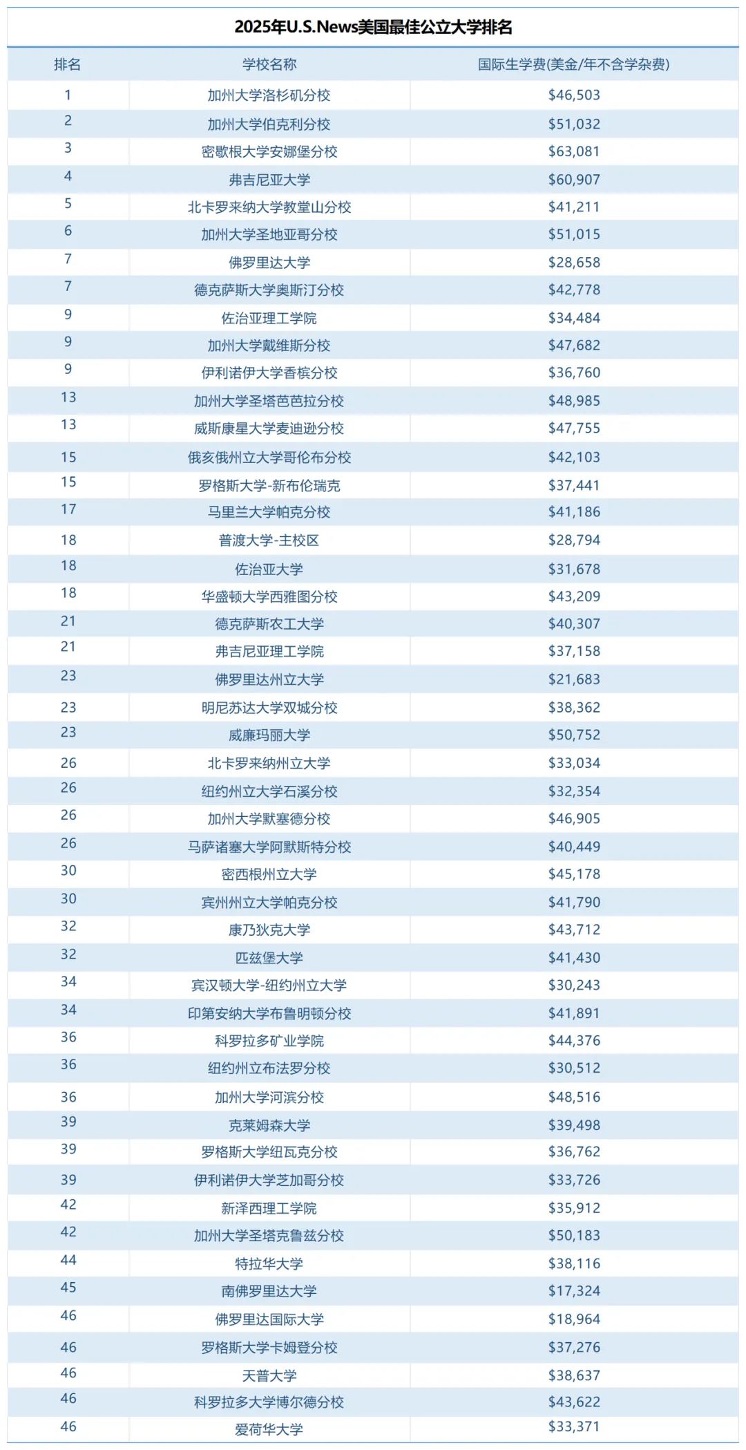 励臻资讯丨美国留学费用一年费用多少？来看美国本科学费一览表！