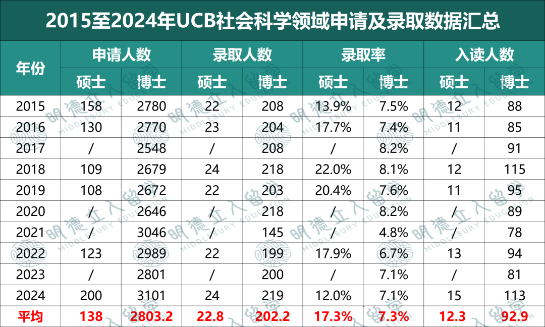 申请UCB必看！伯克利官宣「7大学科录取率」这些专业“有申必录”？