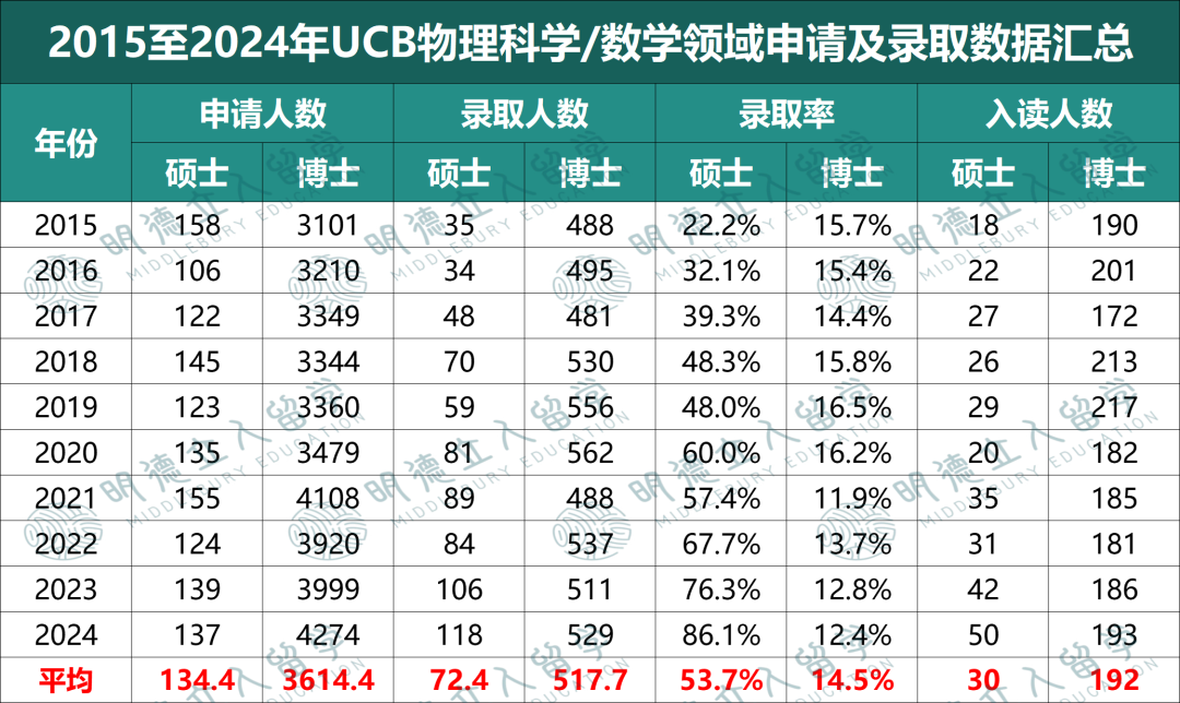 申请UCB必看！伯克利官宣「7大学科录取率」这些专业“有申必录”？