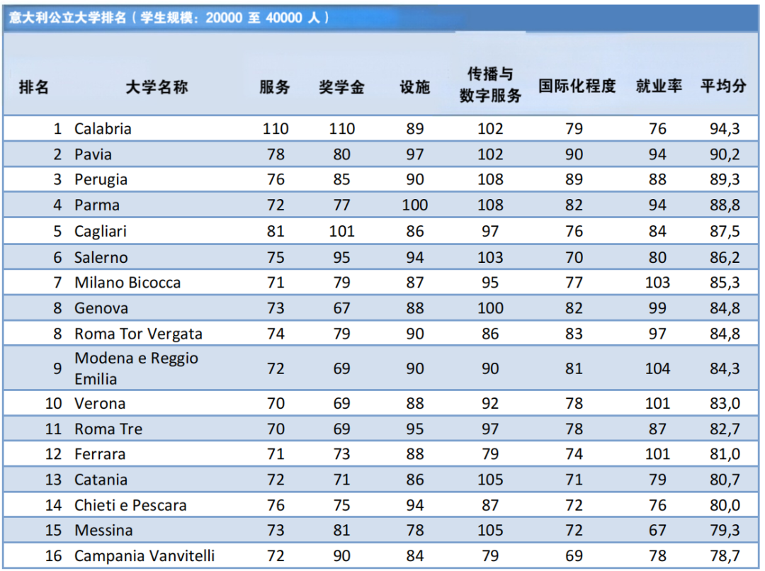 解读意大利本土最实用的大学排名——CENSIS Ranking（上）