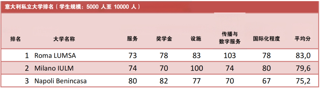 解读意大利本土最实用的大学排名——CENSIS Ranking（上）