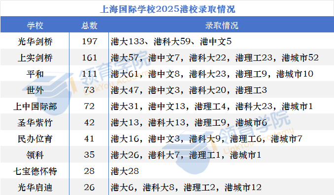 2025上海国际学校港校录取情况，港校这条赛道真挤！