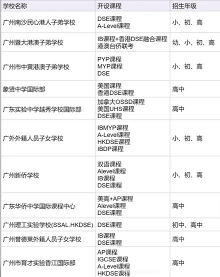 广州DSE考生逐年激增？背后原因揭秘升学优势太香了！