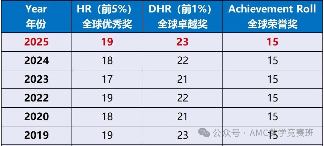 AMC8数学竞赛报名开放！为什么它成了上海三公学校的 “必冲项”？