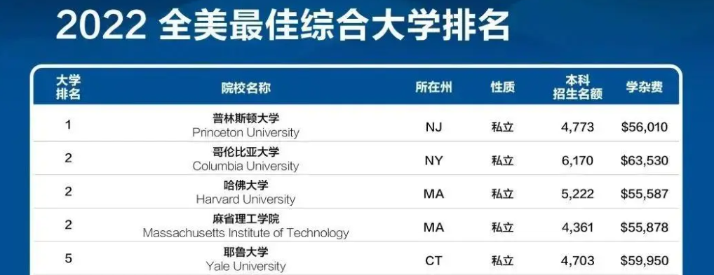 赔付学生900万美元！哥大和U.S. News的恩怨纠葛终于结案