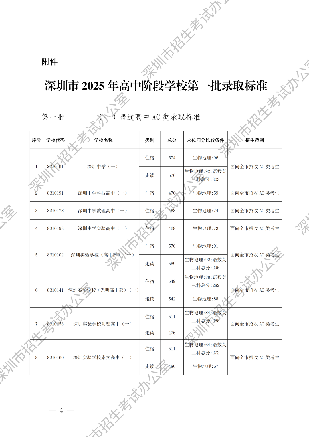 深圳中考录取分数线出炉！这所学校尚余少量学位可补录！