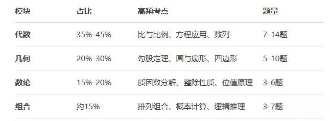 深圳“牛娃”都在卷的AMC8数学竞赛？AMC8到底有什么魅力？
