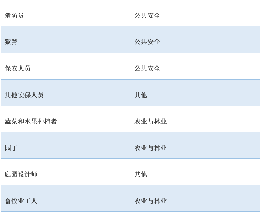 152个可豁免瑞典工作签证最低薪资要求的职业