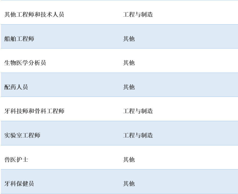 152个可豁免瑞典工作签证最低薪资要求的职业